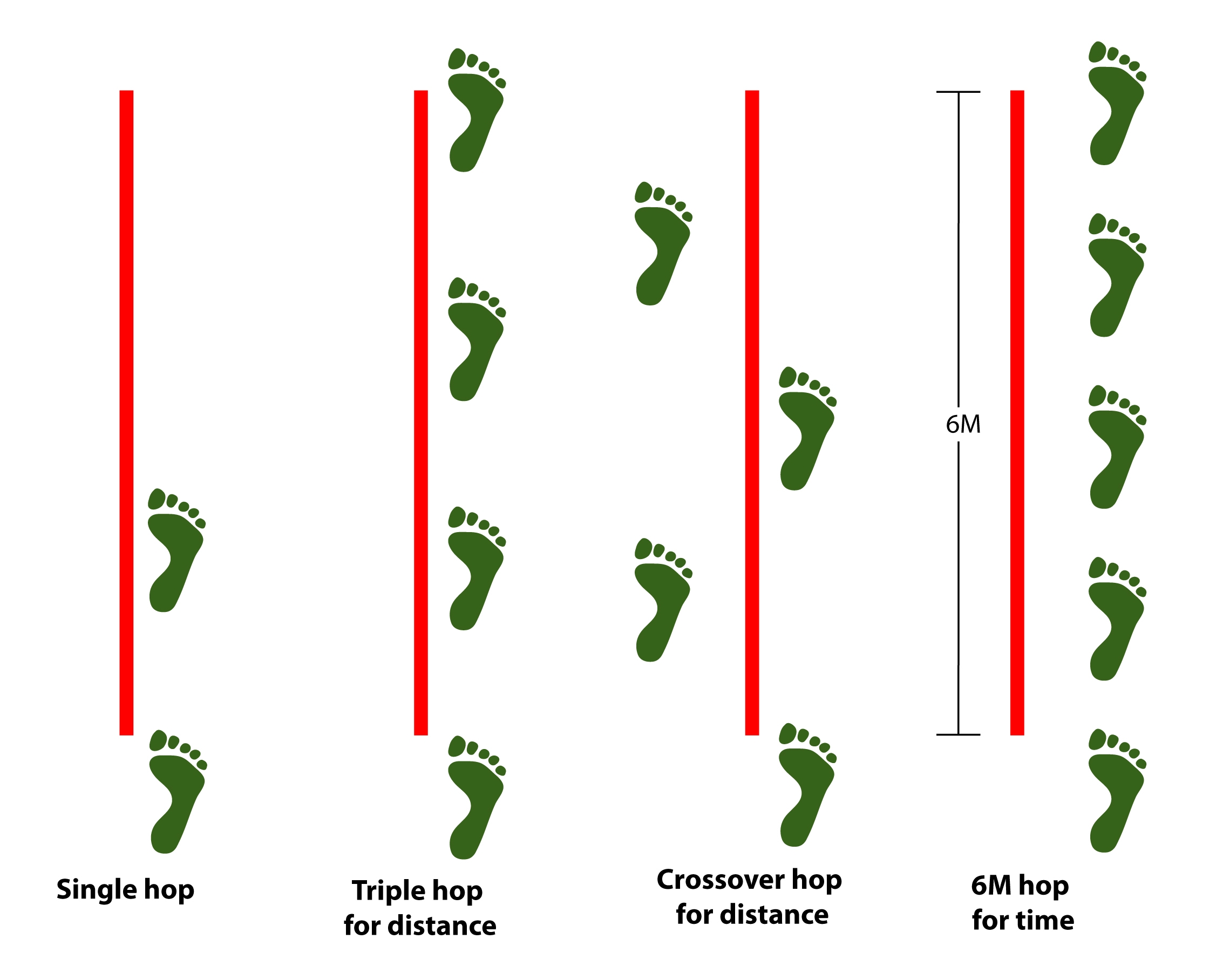 Figure 3: The four single-legged hop tests