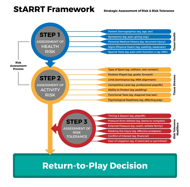 Figure 2: Diagram detailing a suggested framework for stages of the risk assessment process in determining return to sport readiness following injury