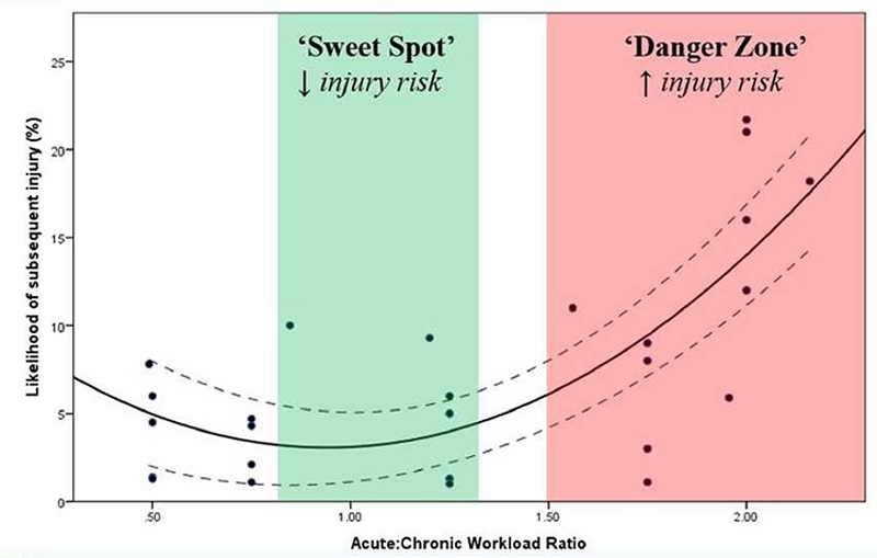 The relationship between the acute:chronic-workload ratio and injury