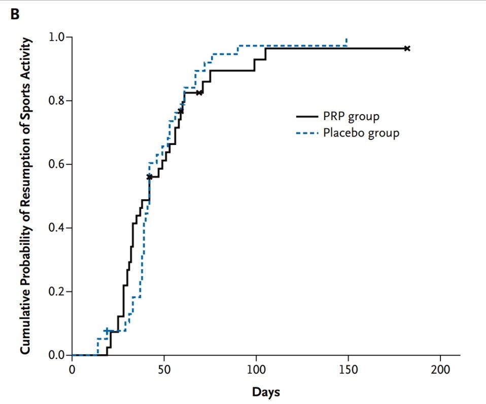 The cumulative probability of a resumption of sports activity. Data for patients who had a non-hamstring injury before they resumed their sports activity were censored at the time of this injury.