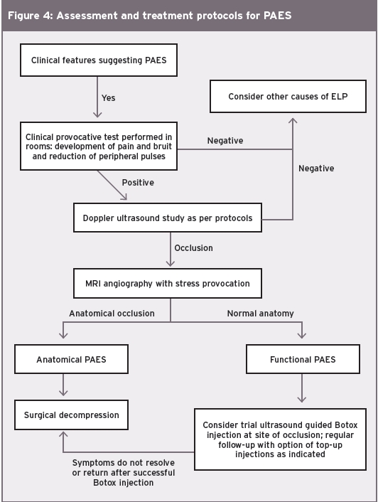 Figure 4: Assessment and treatment protocols for PAES